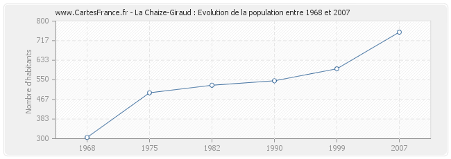 Population La Chaize-Giraud